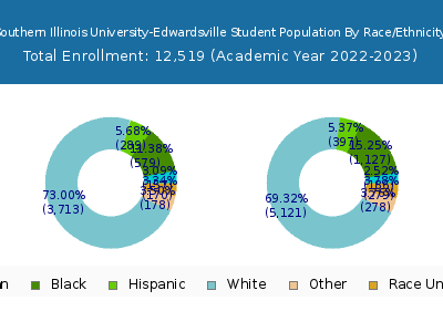 Southern Illinois University-Edwardsville 2023 Student Population by Gender and Race chart