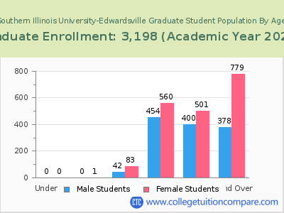 Southern Illinois University-Edwardsville 2023 Graduate Enrollment by Age chart