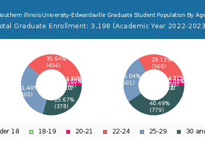 Southern Illinois University-Edwardsville 2023 Graduate Enrollment Age Diversity Pie chart