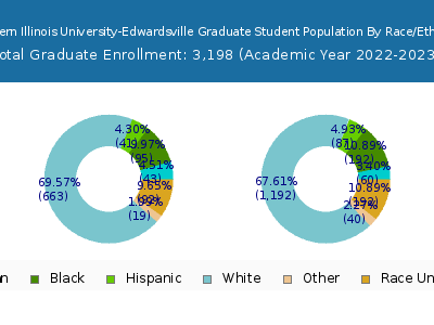 Southern Illinois University-Edwardsville 2023 Graduate Enrollment by Gender and Race chart