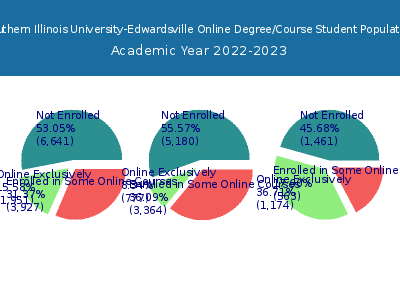 Southern Illinois University-Edwardsville 2023 Online Student Population chart