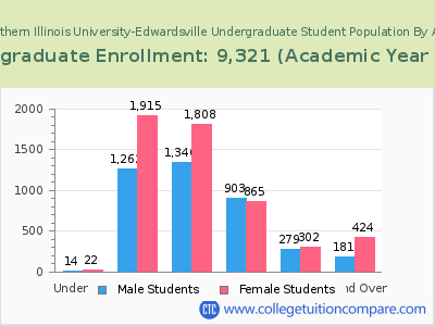 Southern Illinois University-Edwardsville 2023 Undergraduate Enrollment by Age chart