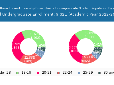 Southern Illinois University-Edwardsville 2023 Undergraduate Enrollment Age Diversity Pie chart