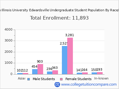 Southern Illinois University Edwardsville 2025 Undergraduate Enrollment by Gender and Race chart