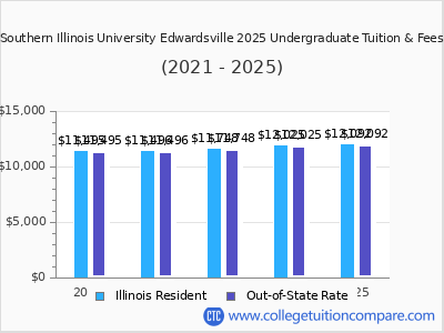 Southern Illinois University Edwardsville 2025 undergraduate tuition chart
