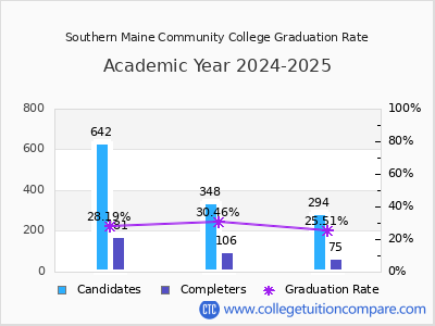 Southern Maine Community College graduation rate by gender