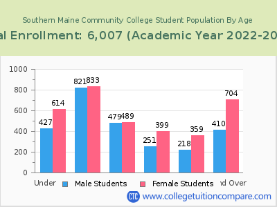 Southern Maine Community College 2023 Student Population by Age chart