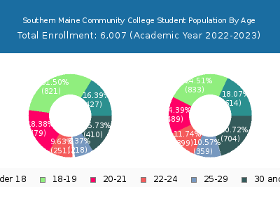 Southern Maine Community College 2023 Student Population Age Diversity Pie chart