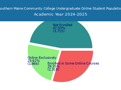 Southern Maine Community College 2025 Online Student Population chart