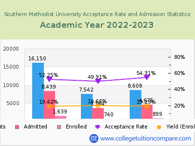 Southern Methodist University 2023 Acceptance Rate By Gender chart
