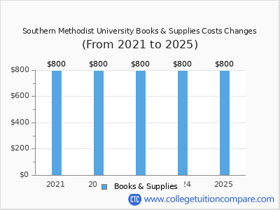 SMU - Tuition & Fees, Net Price