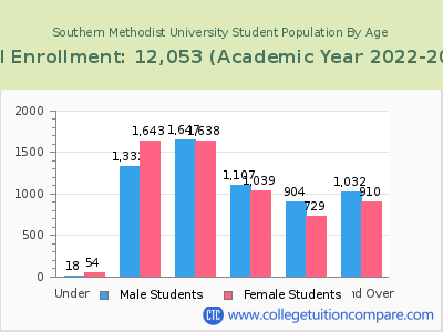 Southern Methodist University 2023 Student Population by Age chart
