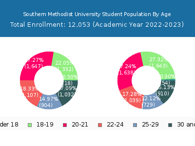 Southern Methodist University 2023 Student Population Age Diversity Pie chart