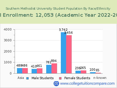 Southern Methodist University 2023 Student Population by Gender and Race chart