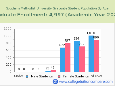 Southern Methodist University 2023 Graduate Enrollment by Age chart