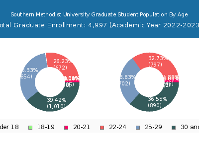 Southern Methodist University 2023 Graduate Enrollment Age Diversity Pie chart