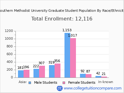 Southern Methodist University 2025 Graduate Enrollment by Gender and Race chart