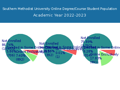 Southern Methodist University 2023 Online Student Population chart