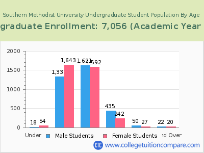 Southern Methodist University 2023 Undergraduate Enrollment by Age chart