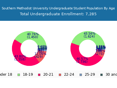 Southern Methodist University 2025 Undergraduate Enrollment Age Diversity Pie chart