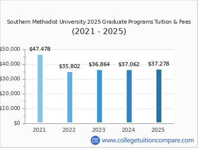 SMU - Tuition & Fees, Net Price