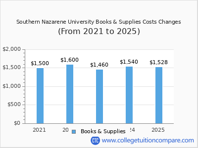 Southern Nazarene University 2025 books & supplies cost chart