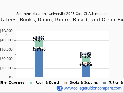 Southern Nazarene University 2025 COA (cost of attendance) chart
