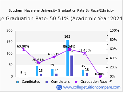 Southern Nazarene University graduation rate by race