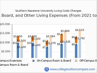 Southern Nazarene University 2025 room & board cost chart