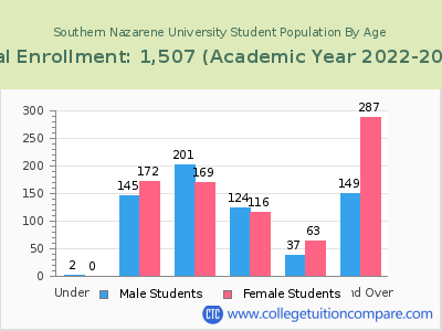 Southern Nazarene University 2023 Student Population by Age chart