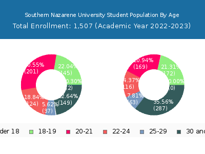 Southern Nazarene University 2023 Student Population Age Diversity Pie chart