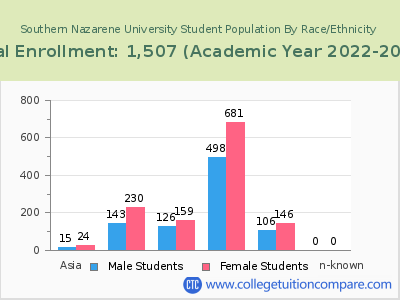 Southern Nazarene University 2023 Student Population by Gender and Race chart