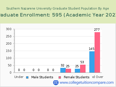 Southern Nazarene University 2023 Graduate Enrollment by Age chart
