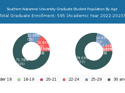 Southern Nazarene University 2023 Graduate Enrollment Age Diversity Pie chart