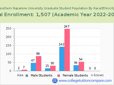 Southern Nazarene University 2023 Graduate Enrollment by Gender and Race chart