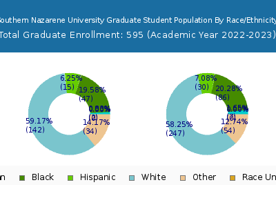Southern Nazarene University 2023 Graduate Enrollment by Gender and Race chart