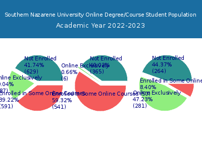 Southern Nazarene University 2023 Online Student Population chart
