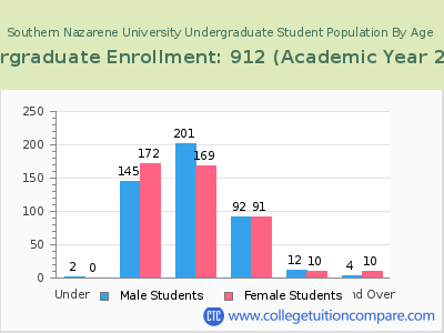 Southern Nazarene University 2023 Undergraduate Enrollment by Age chart