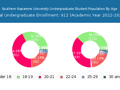 Southern Nazarene University 2023 Undergraduate Enrollment Age Diversity Pie chart