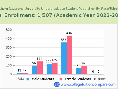 Southern Nazarene University 2023 Undergraduate Enrollment by Gender and Race chart