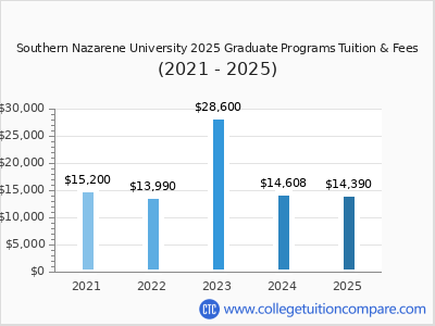 Southern Nazarene University 2025 graduate tuition chart