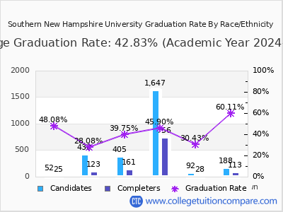 Southern New Hampshire University graduation rate by race