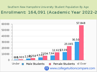 Southern New Hampshire University 2023 Student Population by Age chart