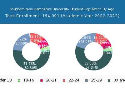 Southern New Hampshire University 2023 Student Population Age Diversity Pie chart