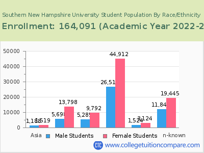 Southern New Hampshire University 2023 Student Population by Gender and Race chart