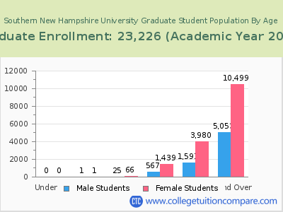 Southern New Hampshire University 2023 Graduate Enrollment by Age chart