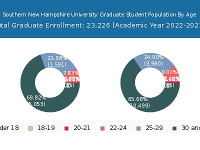 Southern New Hampshire University 2023 Graduate Enrollment Age Diversity Pie chart