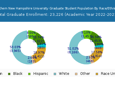 Southern New Hampshire University 2023 Graduate Enrollment by Gender and Race chart