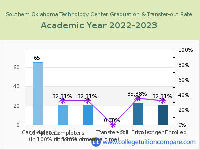 Southern Oklahoma Technology Center 2023 Graduation Rate chart