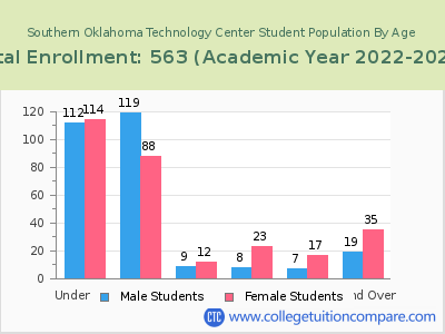 Southern Oklahoma Technology Center 2023 Student Population by Age chart